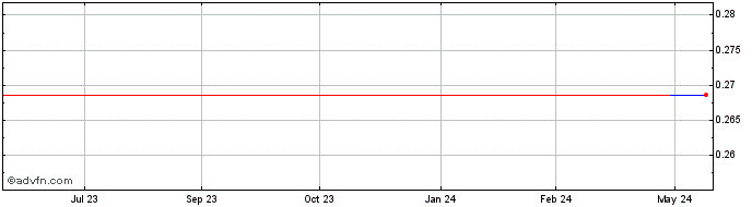 1 Year Voyager Digital (PK) Share Price Chart
