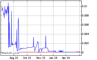 1 Year Voyager Digital (CE) Chart