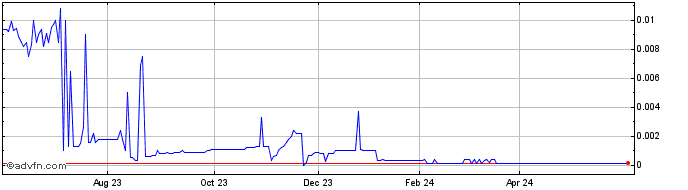 1 Year Voyager Digital (CE) Share Price Chart