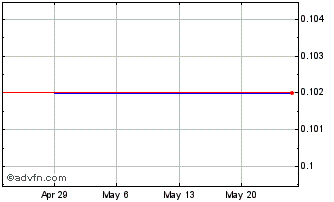 1 Month CurrentC Power (PK) Chart