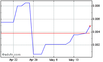 1 Month Vystar (CE) Chart
