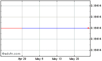 1 Month Vystar (PK) Chart