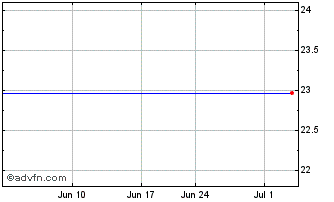 1 Month Wacoal (PK) Chart