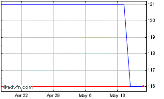 1 Month Wacoal (PK) Chart