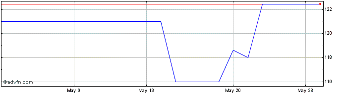 1 Month Wacoal (PK)  Price Chart