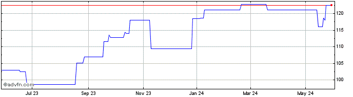 1 Year Wacoal (PK)  Price Chart