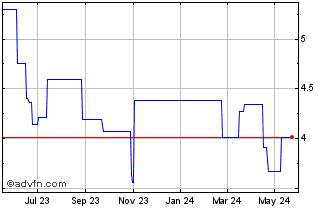 1 Year Wacom (PK) Chart
