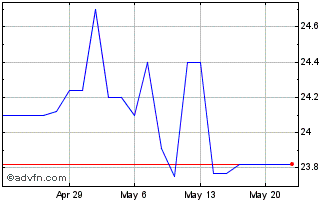 1 Month Wayne Savings Bancshares (QX) Chart