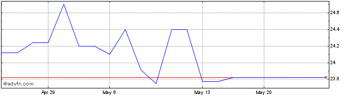 1 Month Wayne Savings Bancshares (QX) Share Price Chart