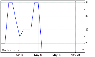 1 Month Westbury Bancorp (CE) Chart