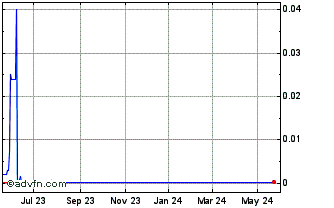 1 Year Winc (CE) Chart
