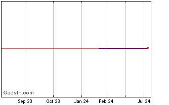 1 Year Wilson Bank (PK) Chart