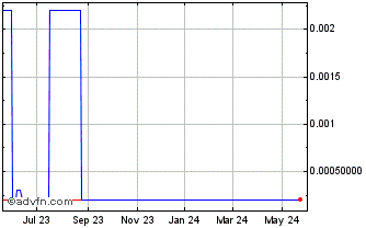 1 Year WU BA Superior Products (CE) Chart