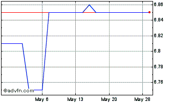 1 Month WFC Bancorp (PK) Chart
