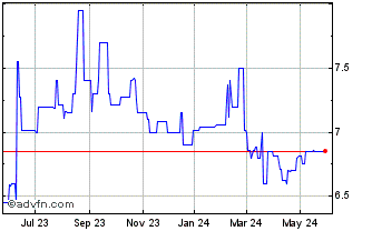 1 Year WFC Bancorp (PK) Chart