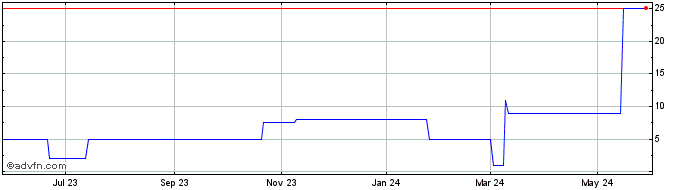 1 Year Winchester (PK) Share Price Chart