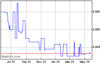 1 Year Wee Cig (PK) Chart