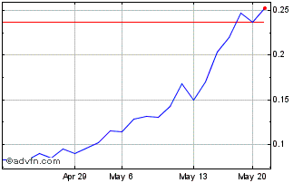 1 Month World Copper (QB) Chart