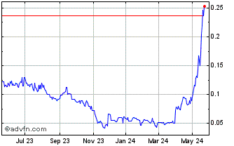 1 Year World Copper (QB) Chart