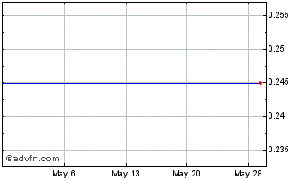 1 Month Wacul (GM) Chart