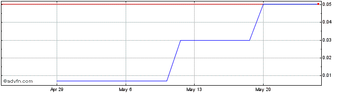 1 Month Woodbrook (CE) Share Price Chart