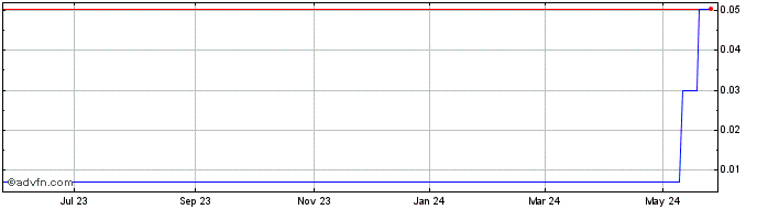 1 Year Woodbrook (CE) Share Price Chart