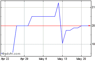 1 Month Woodlands Financial Serv... (PK) Chart