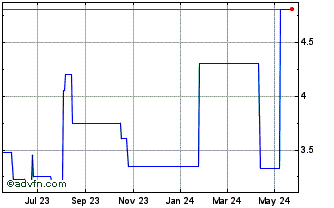 1 Year Wood Group John (PK) Chart