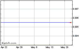 1 Month Widgie Nickel (PK) Chart