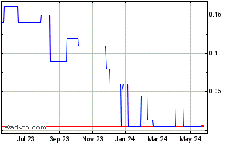 1 Year Widgie Nickel (PK) Chart