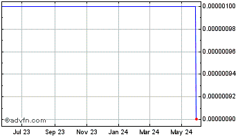 1 Year WeedHire (CE) Chart