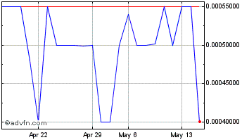 1 Month Decentral Life (PK) Chart