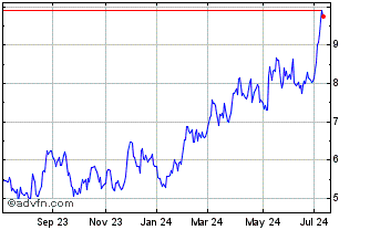 1 Year Wesdome Gold Mines (QX) Chart