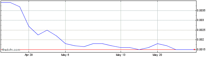 1 Month Wanderport (PK) Share Price Chart