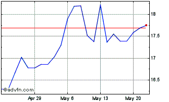 1 Month Westpac Banking (PK) Chart