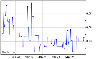 1 Year White Energy (PK) Chart