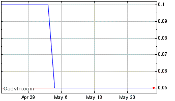 1 Month Weed Growth (PK) Chart