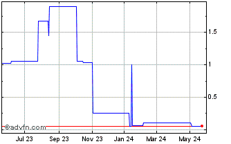1 Year Weed Growth (PK) Chart