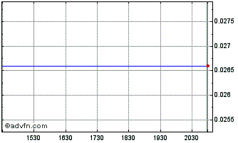 Intraday Wescan Goldfields (PK) Chart