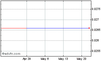 1 Month Wescan Goldfields (PK) Chart