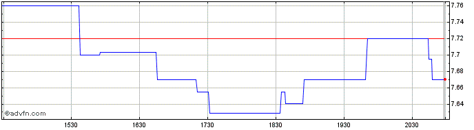 Intraday Weg (PK)  Price Chart for 27/4/2024