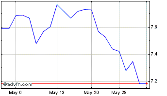 1 Month Weg (PK) Chart