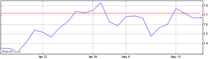 1 Month Weg (PK)  Price Chart