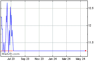 1 Year Weichai Power (PK) Chart