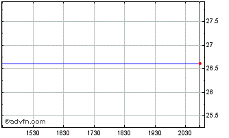 Intraday Weir (PK) Chart