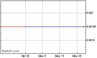 1 Month Wejo (PK) Chart