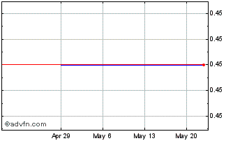 1 Month Weimob (PK) Chart