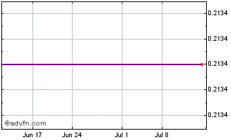 1 Month West Mining (PK) Chart