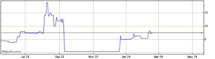 1 Year Wetouch Technology (QB) Share Price Chart
