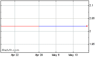 1 Month Wewards (PK) Chart